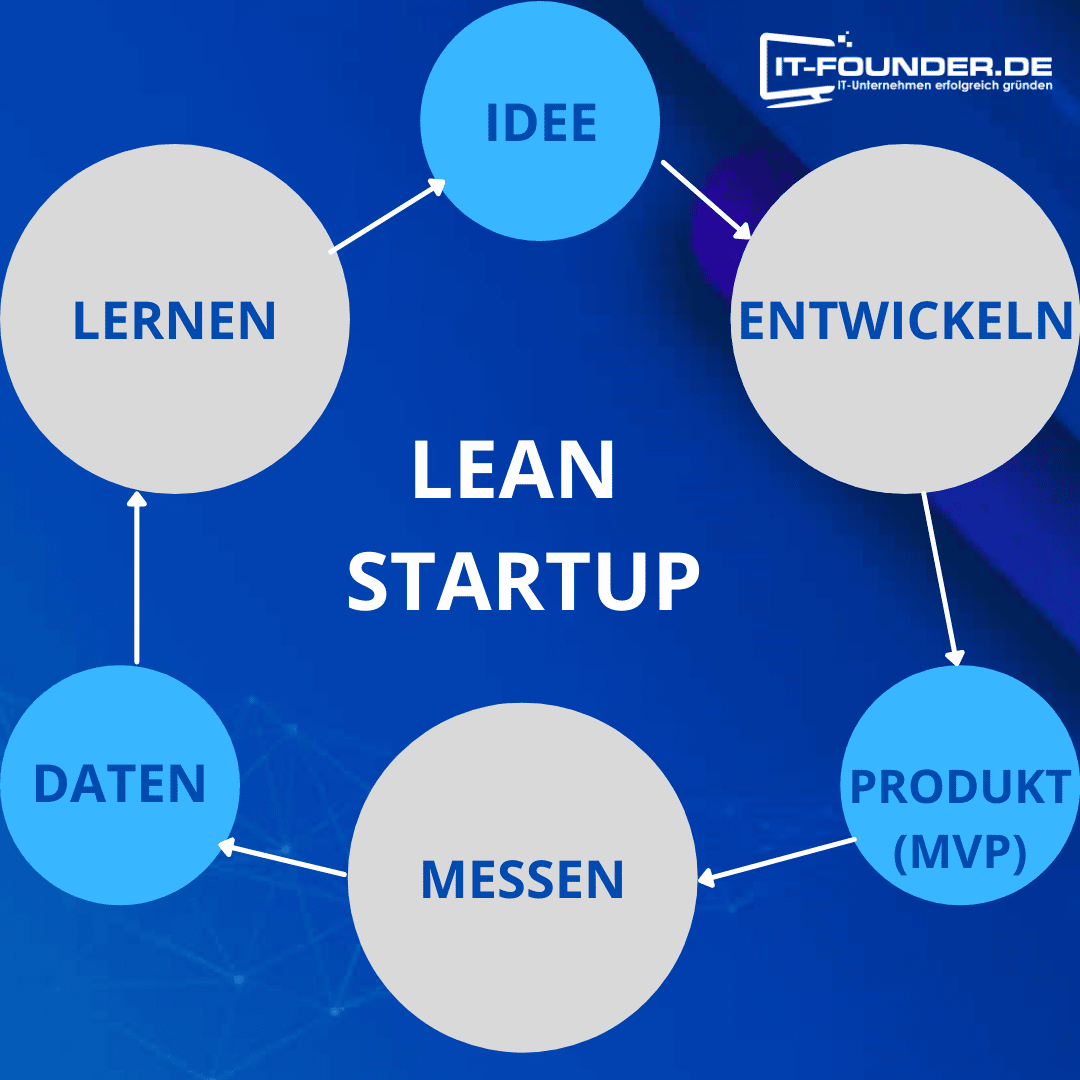 Lean Startup Phasen 